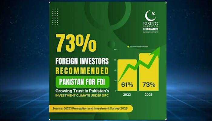 اوآئی سی سی آئی سروے2025: غیرملکی سرمایہ کاروں کا پاکستان پر اظہاراعتماد